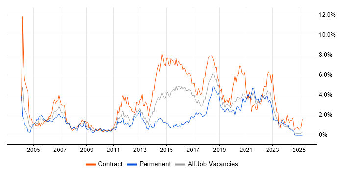 Job vacancy trend for Configuration Management in Tyne and Wear Job vacancy trend for Configuration Management in Tyne and Wear