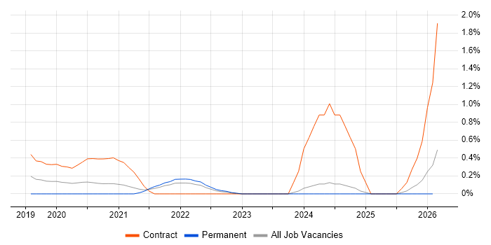 Configure, Price, Quote (CPQ) job vacancy trend in Tyne and Wear