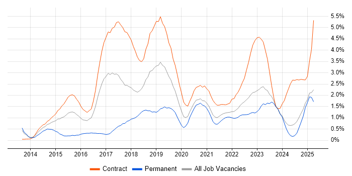 Job vacancy trend for Confluence in Tyne and Wear
