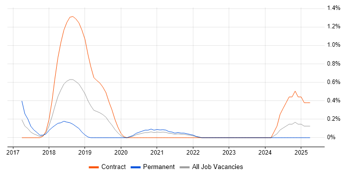 Job vacancy trend for Consul in Tyne and Wear Job vacancy trend for Consul in Tyne and Wear