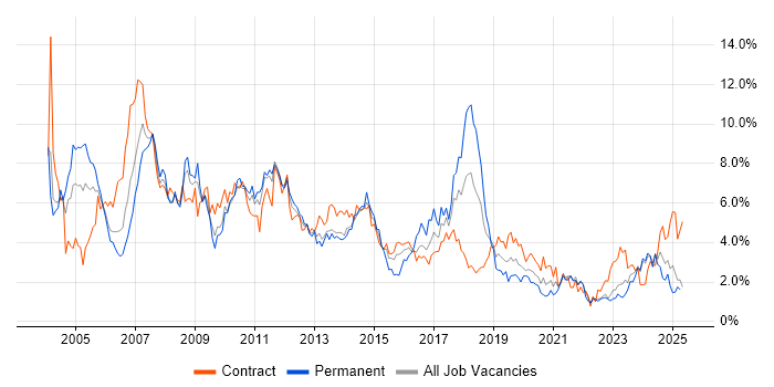 Job vacancy trend for Consultant in Tyne and Wear