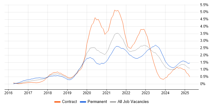Job vacancy trend for Containerisation in Tyne and Wear Job vacancy trend for Containerisation in Tyne and Wear