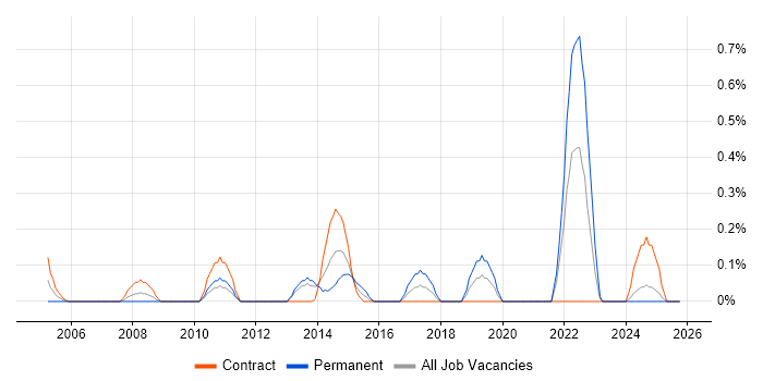 Content Development job vacancy trend in Tyne and Wear