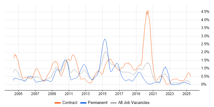 Job vacancy trend for Content Management in Tyne and Wear Job vacancy trend for Content Management in Tyne and Wear