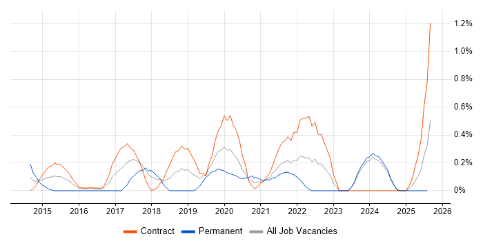 Job vacancy trend for Content Strategy in Tyne and Wear Job vacancy trend for Content Strategy in Tyne and Wear