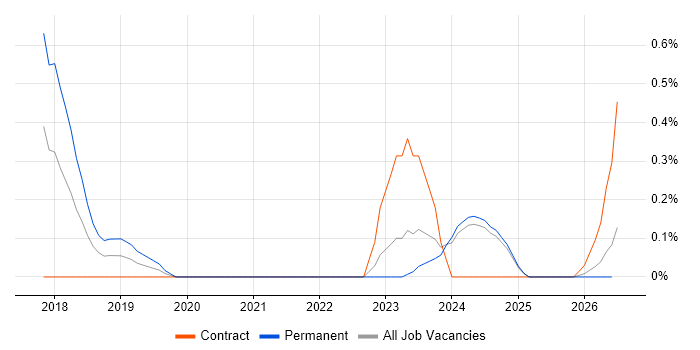 Context-Driven Testing job vacancy trend in Tyne and Wear