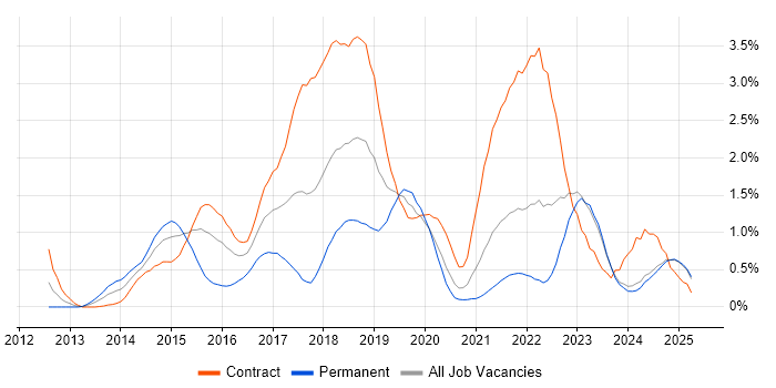 Job vacancy trend for Continuous Delivery in Tyne and Wear Job vacancy trend for Continuous Delivery in Tyne and Wear