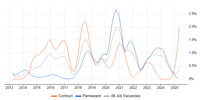 Job vacancy trend for Continuous Deployment in Tyne and Wear Job vacancy trend for Continuous Deployment in Tyne and Wear