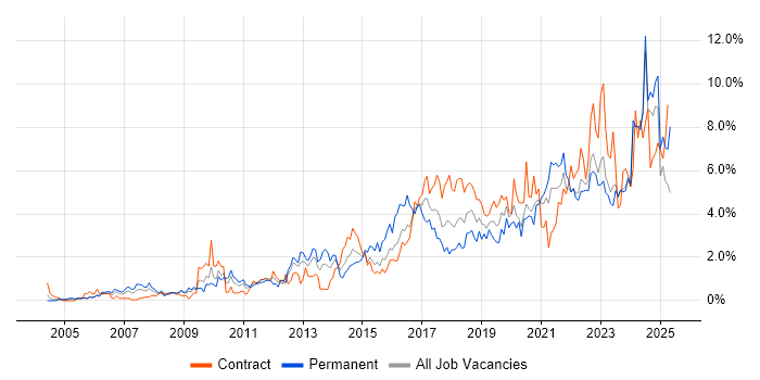 Job vacancy trend for Continuous Improvement in Tyne and Wear