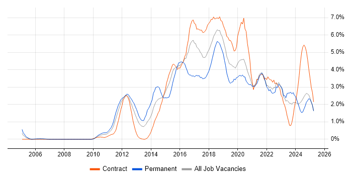 Job vacancy trend for Continuous Integration in Tyne and Wear Job vacancy trend for Continuous Integration in Tyne and Wear