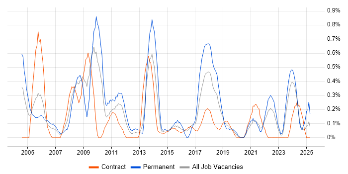 Job vacancy trend for Contract Negotiation in Tyne and Wear Job vacancy trend for Contract Negotiation in Tyne and Wear