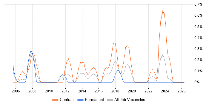 Contracts Manager job vacancy trend in Tyne and Wear