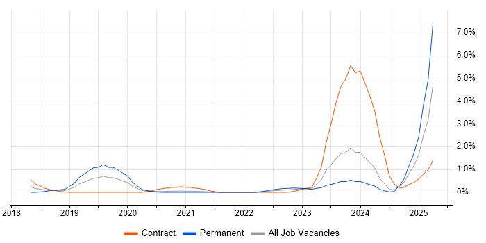 Job vacancy trend for Conversational UI in Tyne and Wear