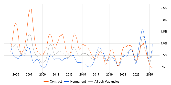 Job vacancy trend for Coordinator in Tyne and Wear