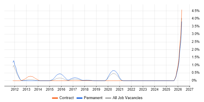 Core Data job vacancy trend in Tyne and Wear