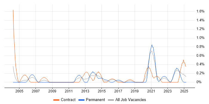 Job vacancy trend for Cost Management in Tyne and Wear Job vacancy trend for Cost Management in Tyne and Wear