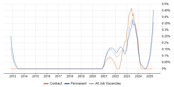 Job vacancy trend for Cost Optimisation in Tyne and Wear Job vacancy trend for Cost Optimisation in Tyne and Wear
