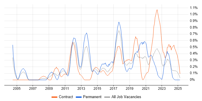 Job vacancy trend for Cost Reduction in Tyne and Wear Job vacancy trend for Cost Reduction in Tyne and Wear