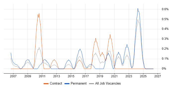 Credit Risk job vacancy trend in Tyne and Wear