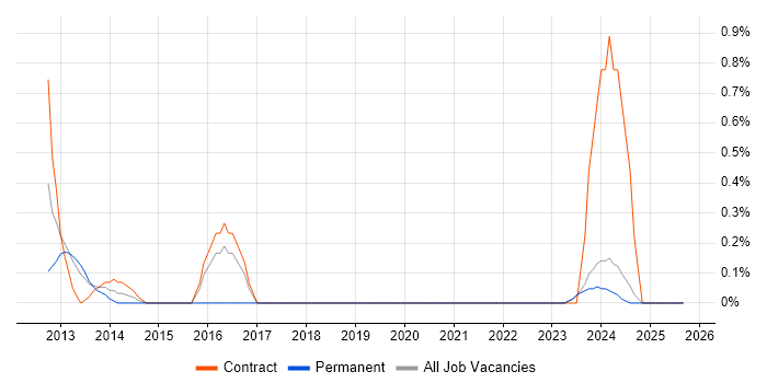 CREST Certified job vacancy trend in Tyne and Wear