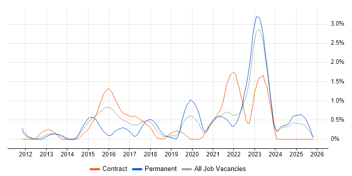 Critical Thinking job vacancy trend in Tyne and Wear