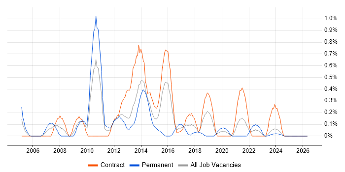 CRM Developer job vacancy trend in Tyne and Wear