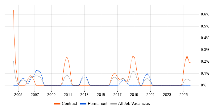 CRM Project Manager job vacancy trend in Tyne and Wear