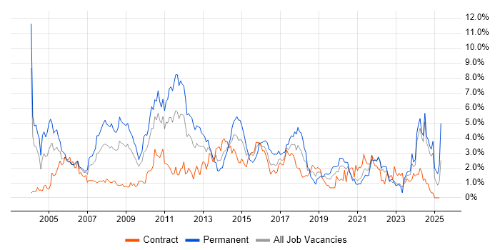 Job vacancy trend for CRM in Tyne and Wear Job vacancy trend for CRM in Tyne and Wear