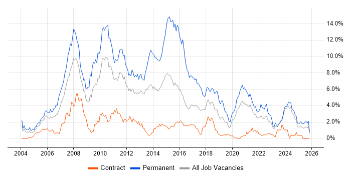 C# Developer job vacancy trend in Tyne and Wear
