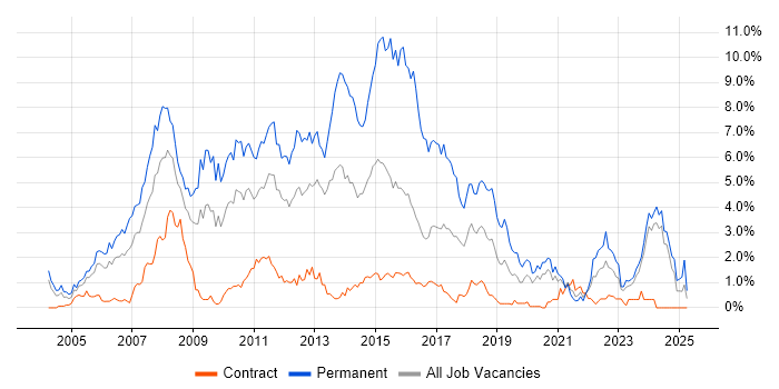 Job vacancy trend for C# .NET Developer in Tyne and Wear