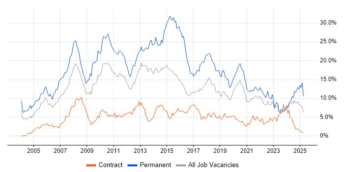 Job vacancy trend for C# in Tyne and Wear Job vacancy trend for C# in Tyne and Wear
