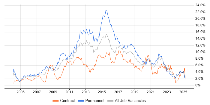 Job vacancy trend for CSS in Tyne and Wear
