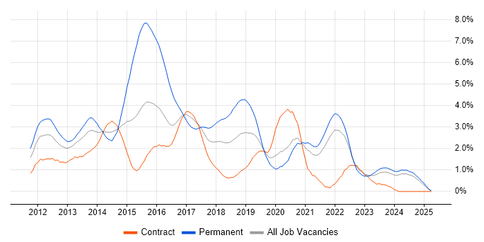 Job vacancy trend for CSS3 in Tyne and Wear Job vacancy trend for CSS3 in Tyne and Wear
