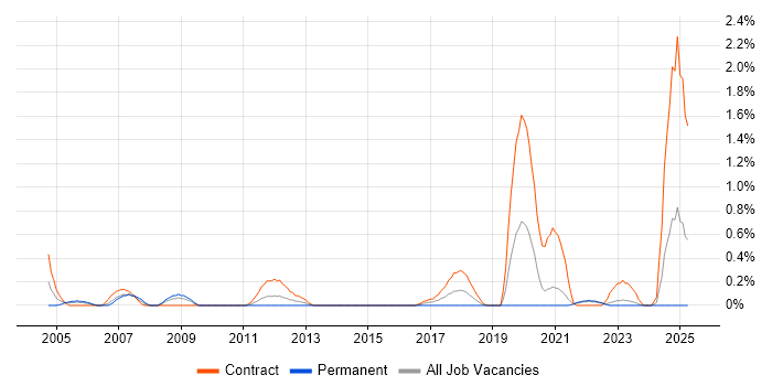 Job vacancy trend for CTC Cleared in Tyne and Wear Job vacancy trend for CTC Cleared in Tyne and Wear