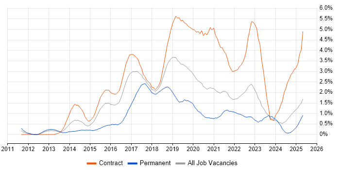 Job vacancy trend for Cucumber in Tyne and Wear Job vacancy trend for Cucumber in Tyne and Wear