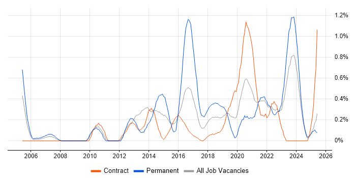 Job vacancy trend for Customer Engagement in Tyne and Wear Job vacancy trend for Customer Engagement in Tyne and Wear