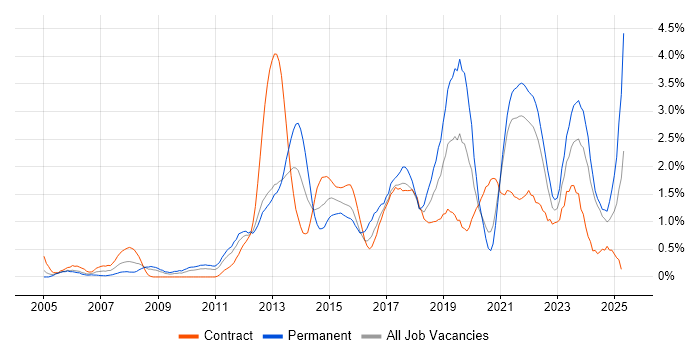 Job vacancy trend for Customer Experience in Tyne and Wear Job vacancy trend for Customer Experience in Tyne and Wear