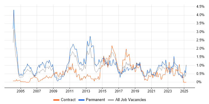 Job vacancy trend for Customer Requirements in Tyne and Wear Job vacancy trend for Customer Requirements in Tyne and Wear
