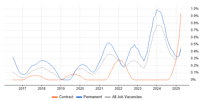 Job vacancy trend for Cyber Essentials in Tyne and Wear Job vacancy trend for Cyber Essentials in Tyne and Wear