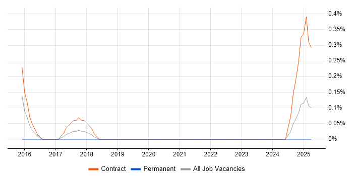 Job vacancy trend for Cybersecurity Architect in Tyne and Wear