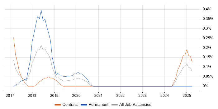Job vacancy trend for Cybersecurity Consultant in Tyne and Wear Job vacancy trend for Cybersecurity Consultant in Tyne and Wear