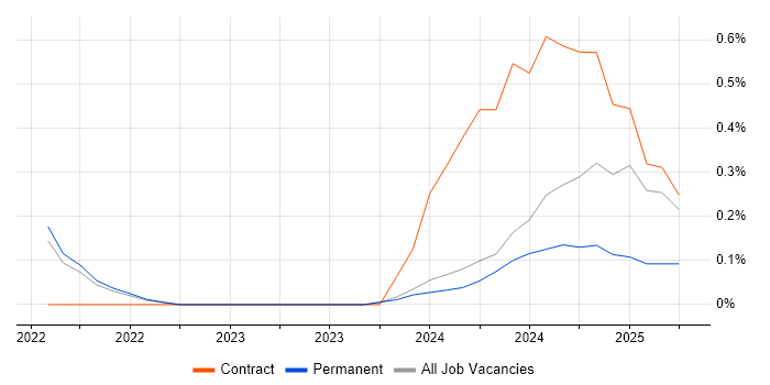 Job vacancy trend for Cybersecurity Engineer in Tyne and Wear Job vacancy trend for Cybersecurity Engineer in Tyne and Wear