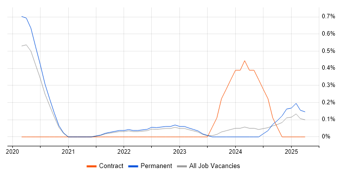 Job vacancy trend for Cybersecurity Specialist in Tyne and Wear Job vacancy trend for Cybersecurity Specialist in Tyne and Wear