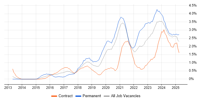 Job vacancy trend for Cybersecurity in Tyne and Wear
