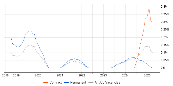 Job vacancy trend for Cyber Threat Intelligence in Tyne and Wear