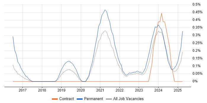 Job vacancy trend for Cyber Threat in Tyne and Wear Job vacancy trend for Cyber Threat in Tyne and Wear