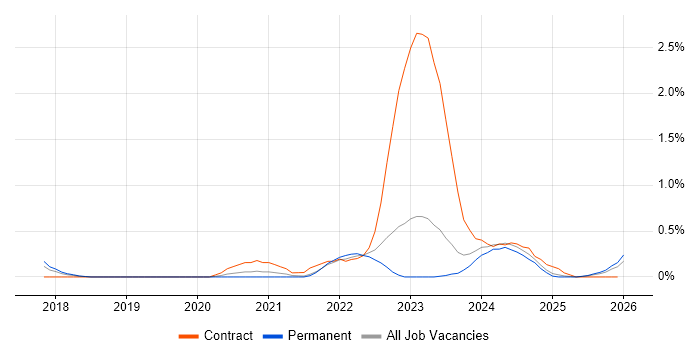 CyberArk job vacancy trend in Tyne and Wear