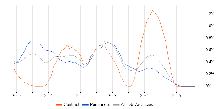 Job vacancy trend for Cypress.io in Tyne and Wear