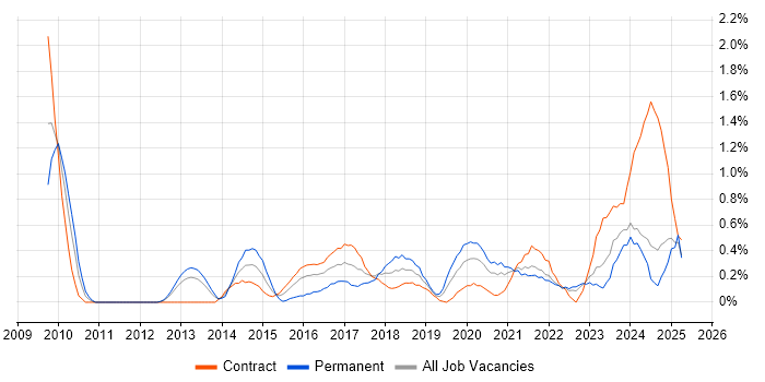 Job vacancy trend for Dashboard Development in Tyne and Wear Job vacancy trend for Dashboard Development in Tyne and Wear