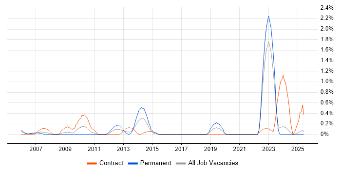 Job vacancy trend for Data Administrator in Tyne and Wear Job vacancy trend for Data Administrator in Tyne and Wear